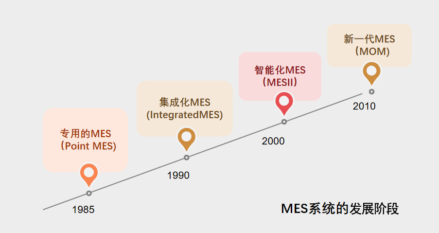 MES未來(lái)可能的發(fā)展方向