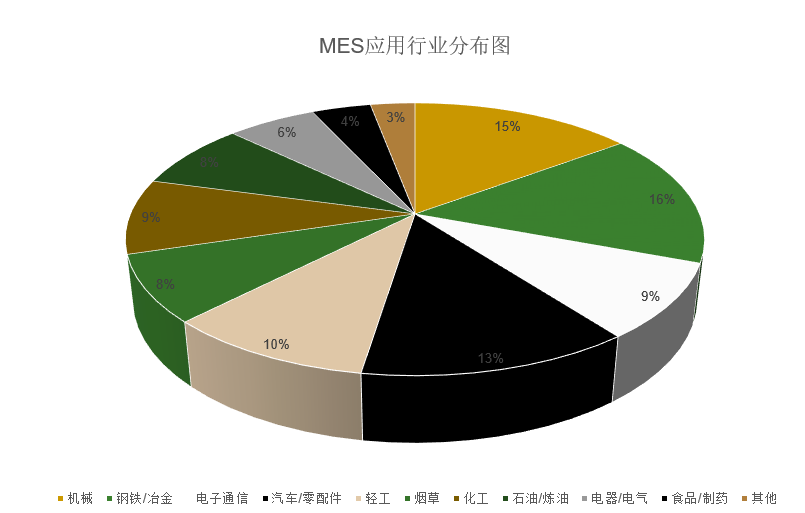 MES制造執(zhí)行系統(tǒng)行業(yè)分布圖