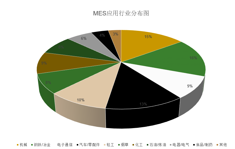 MES制造執(zhí)行系統(tǒng)可以用于哪些行業(yè),？