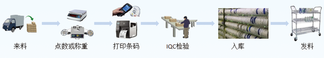 mes系統(tǒng)功能模塊：智能倉儲管理