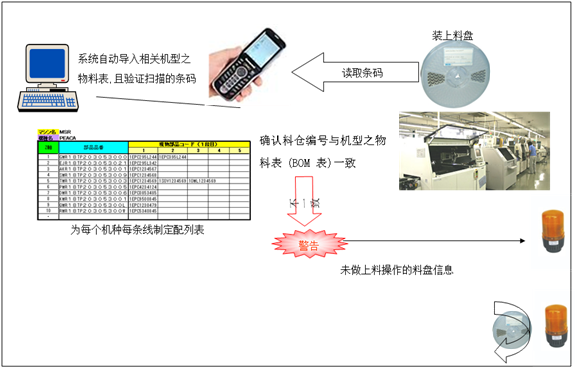 SMT上料防錯(cuò)系統(tǒng)上料流程