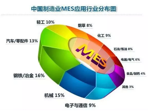 中國制造業(yè)MES行業(yè)應(yīng)用分布圖