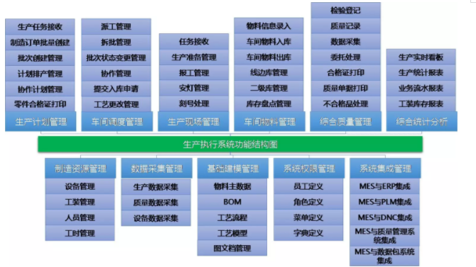 MES生產(chǎn)執(zhí)行系統(tǒng)功能結(jié)構(gòu)圖