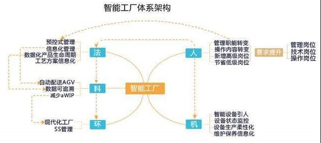 智能工廠體系結(jié)構(gòu)