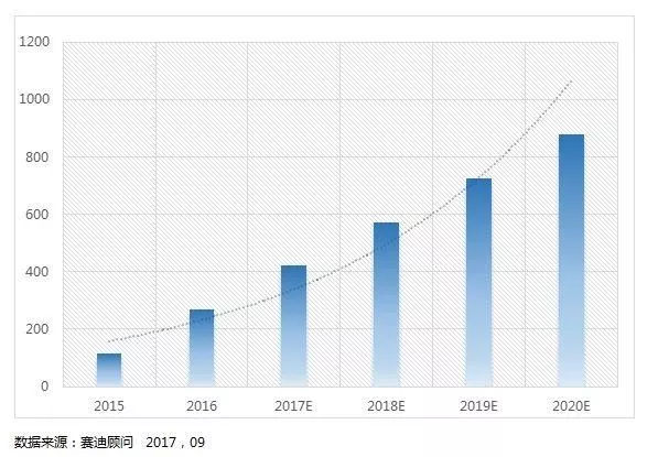 2020年中國智能網(wǎng)聯(lián)汽車市場(chǎng)規(guī)模預(yù)測(cè)(億元)