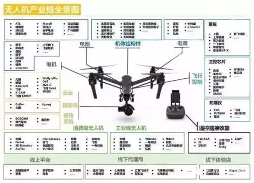 無人機(jī)產(chǎn)業(yè)鏈場(chǎng)景圖