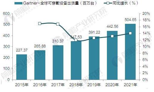 Gartner：2015-2021年全球可穿戴設(shè)備出貨量預(yù)測(cè)(單位：百萬臺(tái))