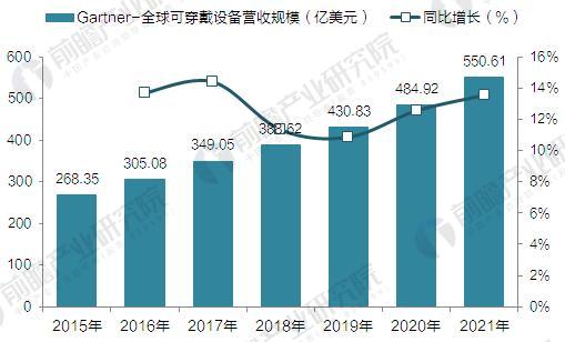 Gartner：2015-2021年全球可穿戴設(shè)備營收規(guī)模預(yù)測(cè)(單位：億美元)