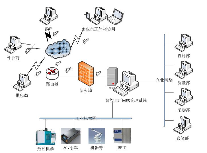 智能工廠MES網(wǎng)絡拓撲架構(gòu)