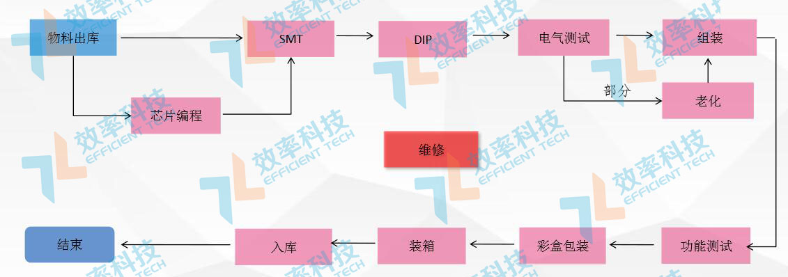 MES系統(tǒng)流程管理：產(chǎn)品工藝流程