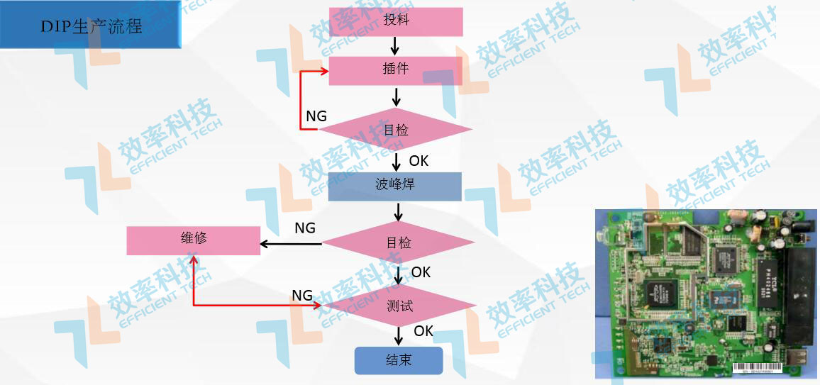 MES系統(tǒng)流程管理：DIP生產(chǎn)流程