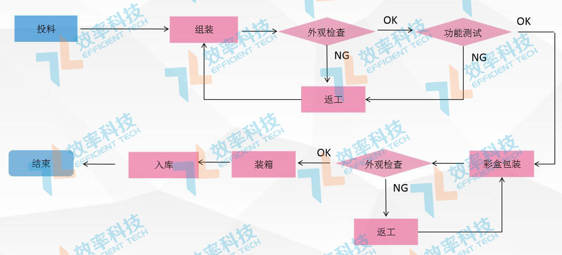 MES系統(tǒng)流程管理：整機組裝工藝