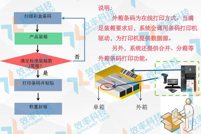 MES系統(tǒng)流程管理：產(chǎn)品裝箱