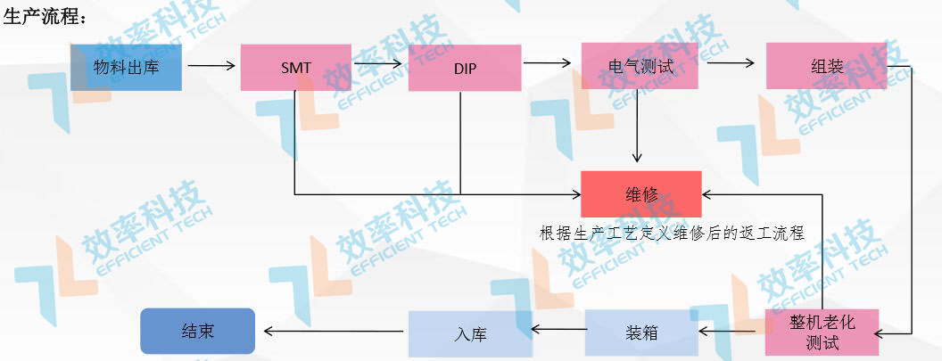 MES系統(tǒng)流程管理：電源適配生產(chǎn)流程