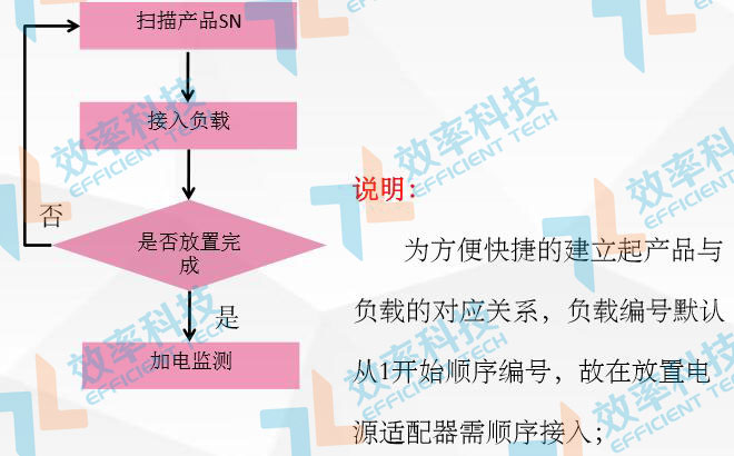 MES系統(tǒng)流程管理：電源適配器作業(yè)步驟