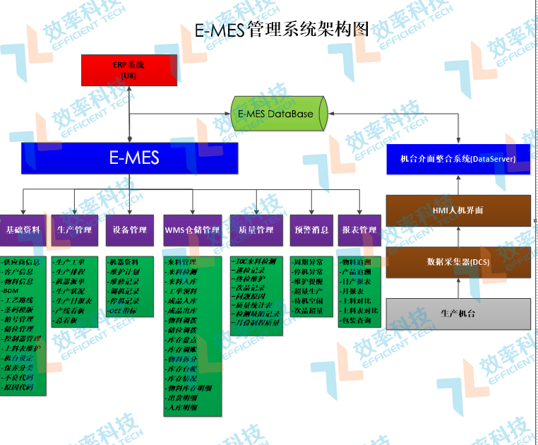 效率E-MES管理系統(tǒng)架構圖