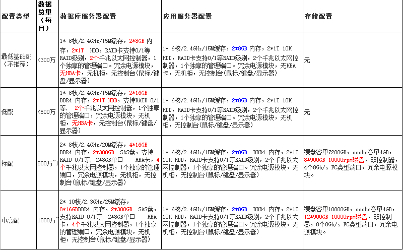 MES項(xiàng)目實(shí)施需要配置什么樣的服務(wù)器