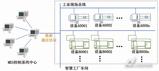 智慧工廠數(shù)據(jù)傳輸框圖