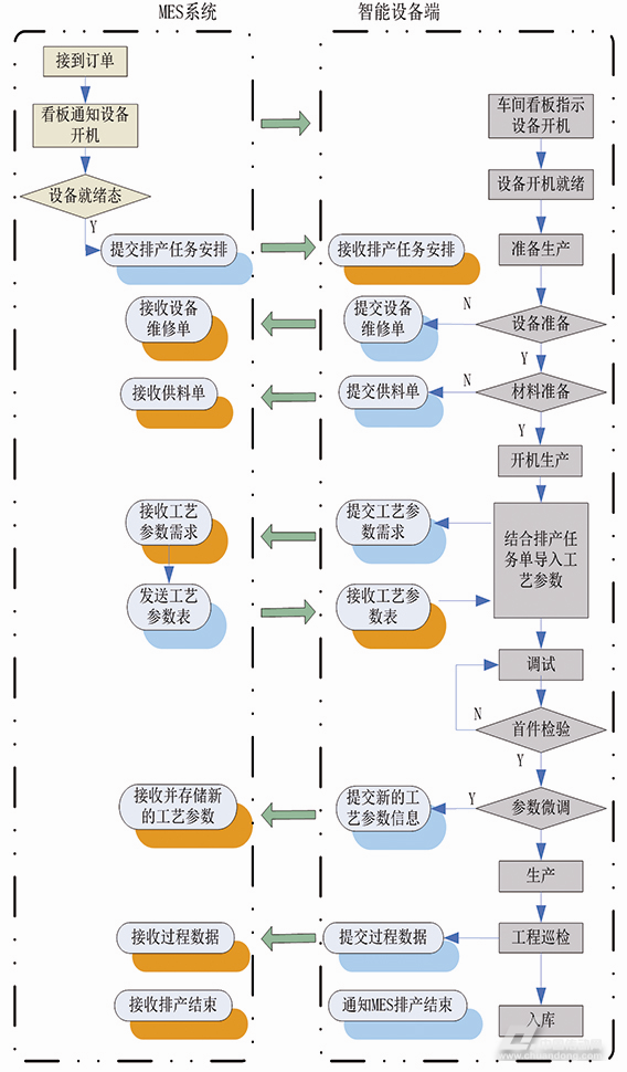 智慧工廠車(chē)間生產(chǎn)數(shù)據(jù)流圖