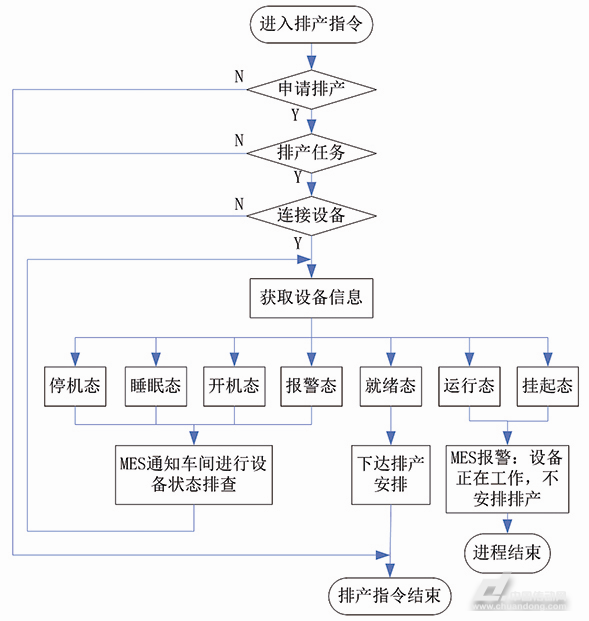 MES系統(tǒng)端排產(chǎn)信息下達(dá)