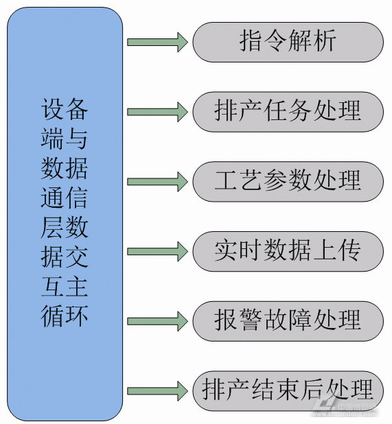 設(shè)備端通信交互主循環(huán)