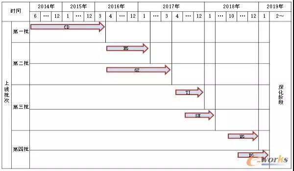 MES項(xiàng)目計(jì)劃表