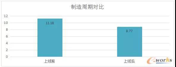 項(xiàng)目前后制造周期對比