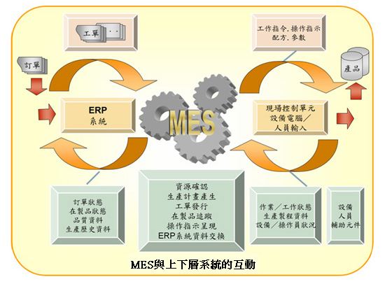 mes與上下級(jí)系統(tǒng)的互動(dòng)