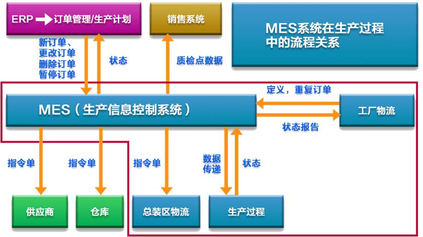 MES系統(tǒng)的業(yè)務(wù)流程如何運作