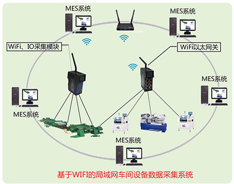 車(chē)間設(shè)備組網(wǎng)數(shù)據(jù)采集與MES系統(tǒng)