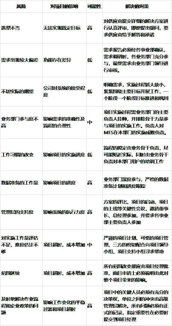 MES系統(tǒng)項(xiàng)目實(shí)施難點(diǎn)及對策