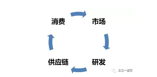 關(guān)于ERP,、PLM、MES等信息化發(fā)展趨勢的思考