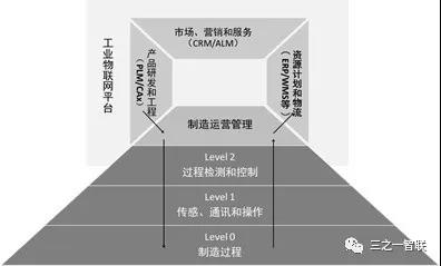 基于工業(yè)物聯(lián)網(wǎng)的制造IT架構(gòu)