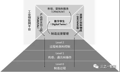 “數(shù)字孿生”與制造運營管理