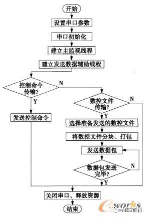 mes系統(tǒng)通訊管理模塊發(fā)送數(shù)據(jù)流程圖