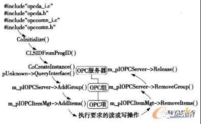 機(jī)床mes系統(tǒng)狀態(tài)監(jiān)控模塊OPC類模型的開發(fā)流程