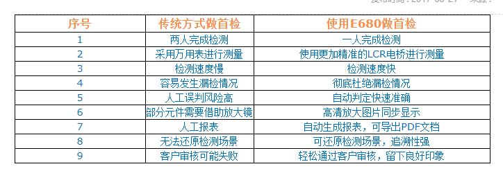 使用SMT智能首件檢測儀做首檢與傳統(tǒng)方式有何區(qū)別,？