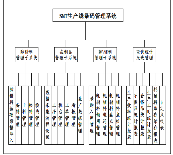 效率mes助力企業(yè)精益化管理-SMT生產(chǎn)線條碼管理系統(tǒng)功能模塊圖