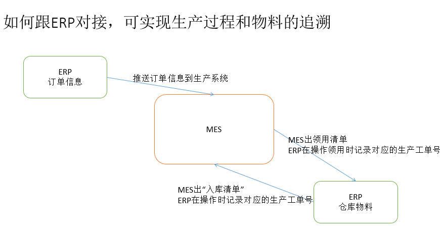 ERP軟件如何跟MES系統(tǒng)對接？