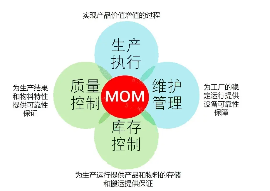 什么是MOM制造運營管理,？