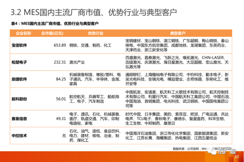 MES國內(nèi)主流廠商