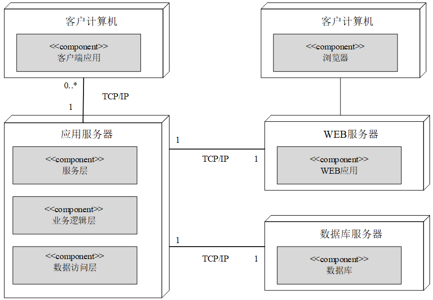 基于SOA面向服務(wù)的MES系統(tǒng)的物理架構(gòu)